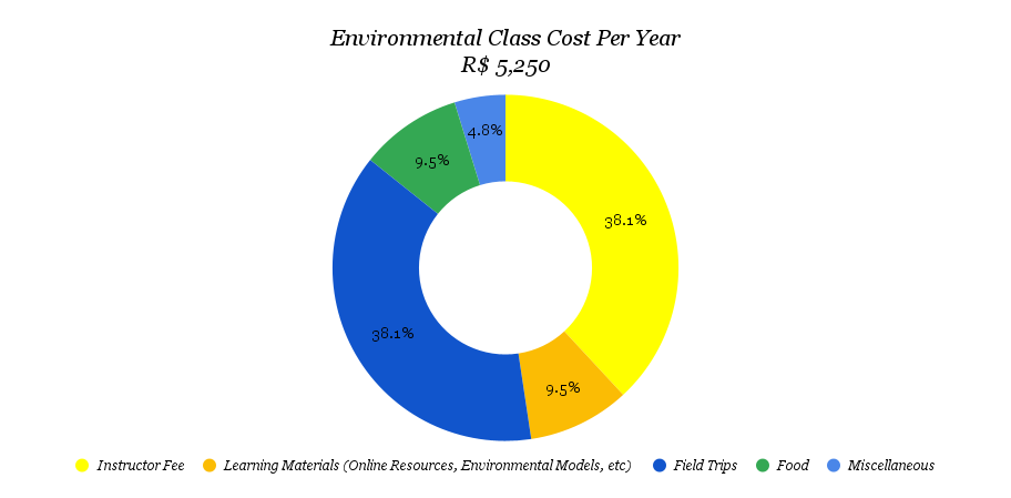 ANNUAL PROGRAM COST: ENVIRONMENTAL EDUCATION